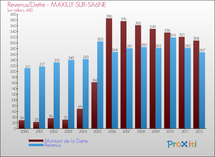 Evolution comparée de la dette et des revenus pour la commune de MAXILLY-SUR-SAôNE de 2000 à 2012 Comparaison de la dette et des revenus pour MAXILLY-SUR-SAôNE de 2000 à 2012