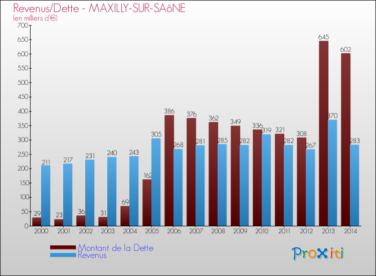 Evolution comparée de la dette et des revenus pour la commune de MAXILLY-SUR-SAôNE de 2000 à 2014 Comparaison de la dette et des revenus pour MAXILLY-SUR-SAôNE de 2000 à 2014