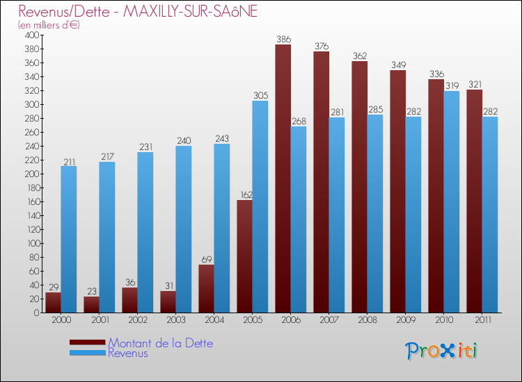 Evolution comparée de la dette et des revenus pour la commune de MAXILLY-SUR-SAôNE de 2000 à 2011 Comparaison de la dette et des revenus pour MAXILLY-SUR-SAôNE de 2000 à 2011