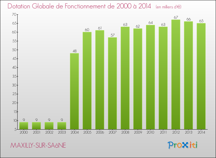 Evolution du montant de la Dotation Globale de Fonctionnement pour la commune de MAXILLY-SUR-SAôNE de 2000 à 2014 Evolution du montant de la Dotation Globale de Fonctionnement pour MAXILLY-SUR-SAôNE de 2000 à 2014