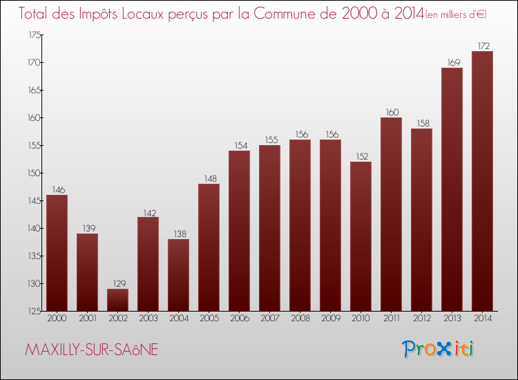Evolution des Impôts Locaux pour la commune de MAXILLY-SUR-SAôNE de 2000 à 2014 Evolution des Impôts Locaux pour MAXILLY-SUR-SAôNE de 2000 à 2014