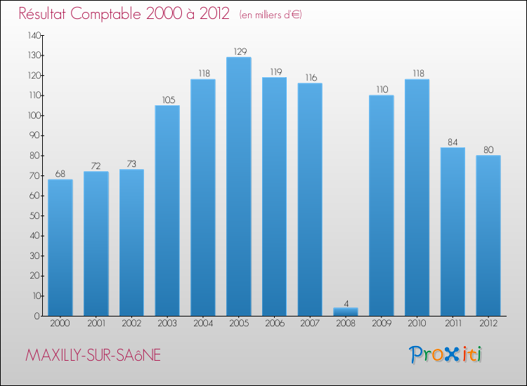 Evolution du résultat comptable pour la commune de MAXILLY-SUR-SAôNE de 2000 à 2012 Evolution du résultat comptable pour MAXILLY-SUR-SAôNE de 2000 à 2012