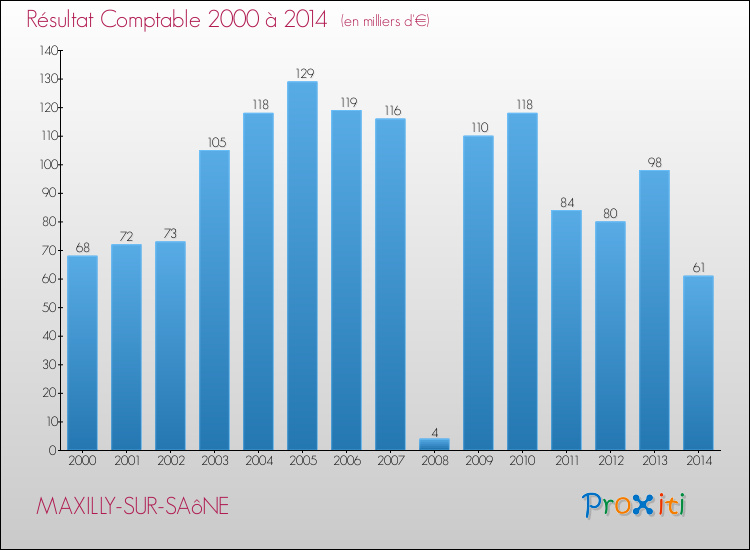 Evolution du résultat comptable pour la commune de MAXILLY-SUR-SAôNE de 2000 à 2014 Evolution du résultat comptable pour MAXILLY-SUR-SAôNE de 2000 à 2014