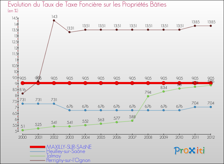 Evolution du taux de la taxe foncière sur le bati pour MAXILLY-SUR-SAôNE et les communes proches de 2000 à 2012 Comparaison des taux de taxe foncière sur le bati pour MAXILLY-SUR-SAôNE et les communes voisines de 2000 à 2012