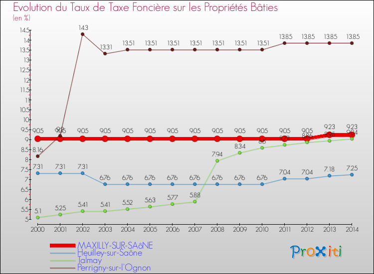 Evolution du taux de la taxe foncière sur le bati pour MAXILLY-SUR-SAôNE et les communes proches de 2000 à 2014 Comparaison des taux de taxe foncière sur le bati pour MAXILLY-SUR-SAôNE et les communes voisines de 2000 à 2014