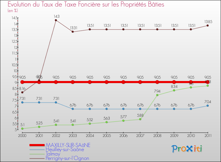 Evolution du taux de la taxe foncière sur le bati pour MAXILLY-SUR-SAôNE et les communes proches Comparaison des taux de taxe foncière sur le bati pour MAXILLY-SUR-SAôNE et les communes voisines