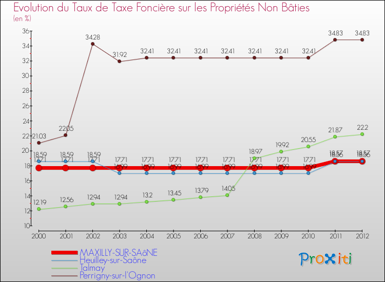 Evolution du taux de la taxe foncière sur les immeubles et terrains non batis pour MAXILLY-SUR-SAôNE et les communes proches de 2000 à 2012 Comparaison des taux de la taxe foncière sur les immeubles et terrains non batis pour MAXILLY-SUR-SAôNE et les communes voisines de 2000 à 2012