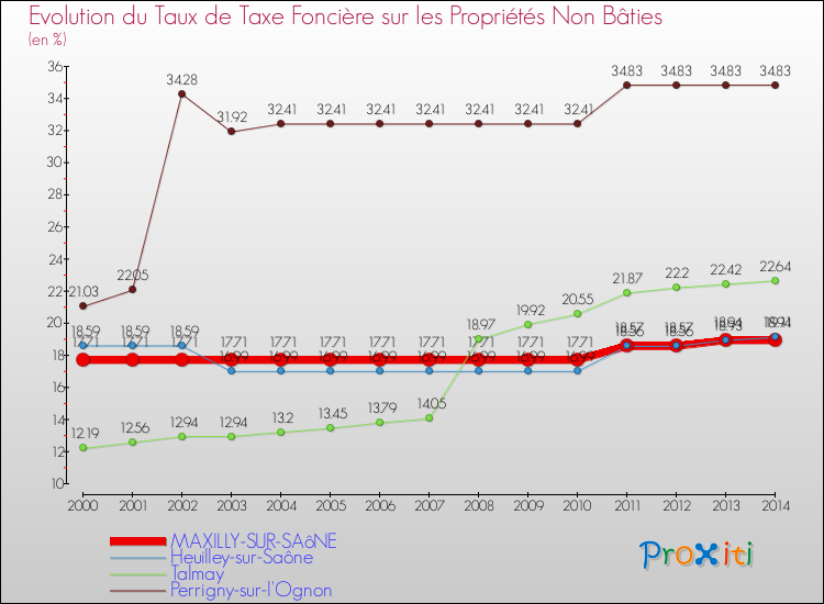 Evolution du taux de la taxe foncière sur les immeubles et terrains non batis pour MAXILLY-SUR-SAôNE et les communes proches de 2000 à 2014 Comparaison des taux de la taxe foncière sur les immeubles et terrains non batis pour MAXILLY-SUR-SAôNE et les communes voisines de 2000 à 2014