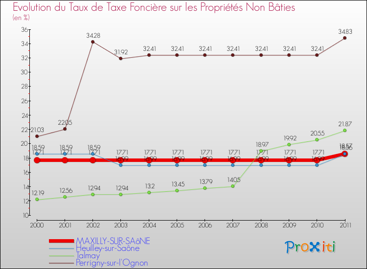Evolution du taux de la taxe foncière sur les immeubles et terrains non batis pour MAXILLY-SUR-SAôNE et les communes proches Comparaison des taux de la taxe foncière sur les immeubles et terrains non batis pour MAXILLY-SUR-SAôNE et les communes voisines