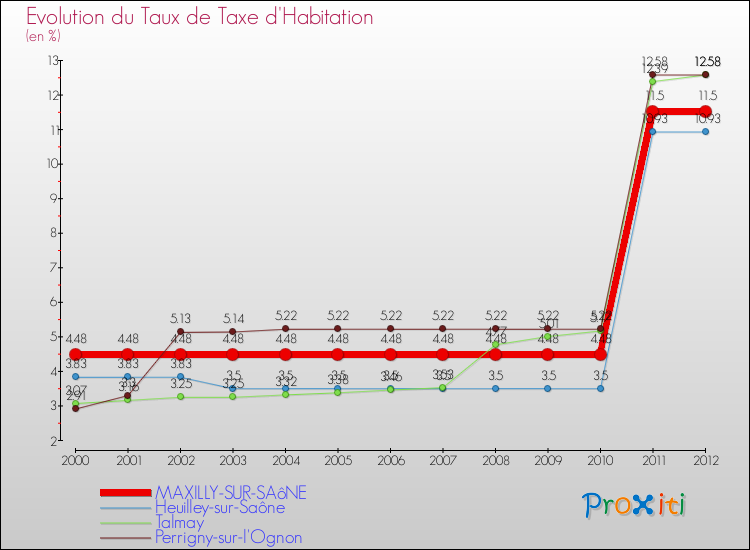 Evolution du taux de la taxe d'habitation pour MAXILLY-SUR-SAôNE et les communes proches Comparaison des taux de la taxe d'habitation pour MAXILLY-SUR-SAôNE et les communes voisines