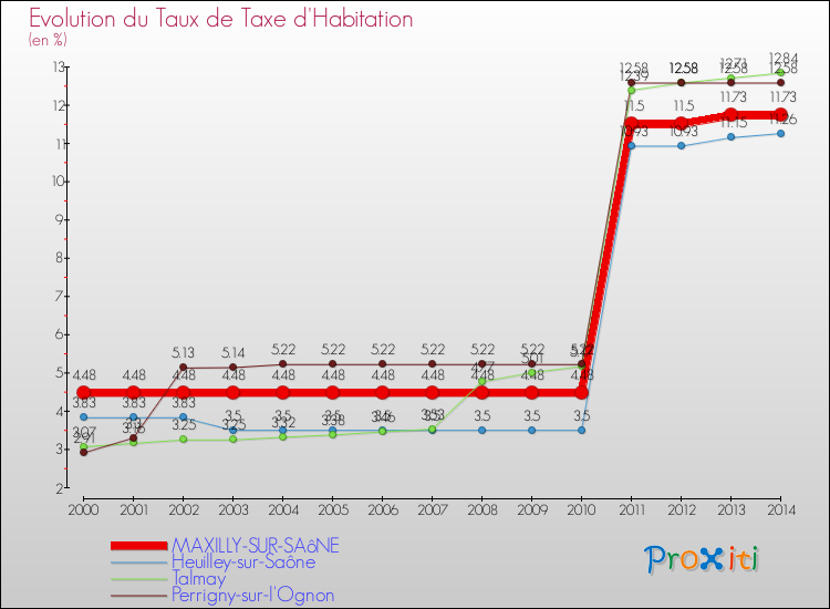 Evolution du taux de la taxe d'habitation pour MAXILLY-SUR-SAôNE et les communes proches de 2000 à 2014 Comparaison des taux de la taxe d'habitation pour MAXILLY-SUR-SAôNE et les communes voisines de 2000 à 2014