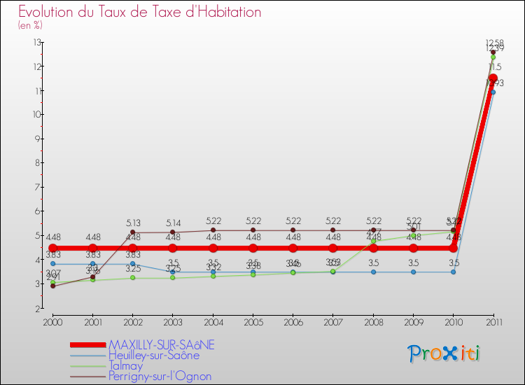 Evolution du taux de la taxe d'habitation pour MAXILLY-SUR-SAôNE et les communes proches Comparaison des taux de la taxe d'habitation pour MAXILLY-SUR-SAôNE et les communes voisines