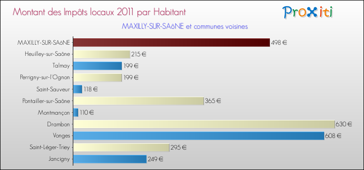 Montant des impôts locaux par Habitant pour MAXILLY-SUR-SAôNE et les communes proches Comparaison des impôts locaux par habitant pour MAXILLY-SUR-SAôNE et les communes voisines