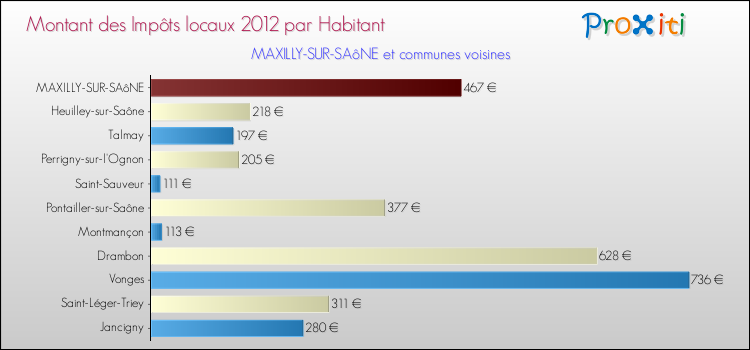 Montant des impôts locaux par Habitant pour MAXILLY-SUR-SAôNE et les communes proches Comparaison des impôts locaux par habitant pour MAXILLY-SUR-SAôNE et les communes voisines