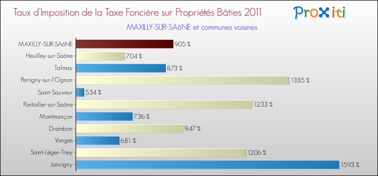 Taux d'imposition de la taxe foncière sur le bati 2011 pour MAXILLY-SUR-SAôNE et les communes proches Comparaison des taux d'imposition de la taxe foncière sur le bati 2011 pour MAXILLY-SUR-SAôNE et les communes voisines