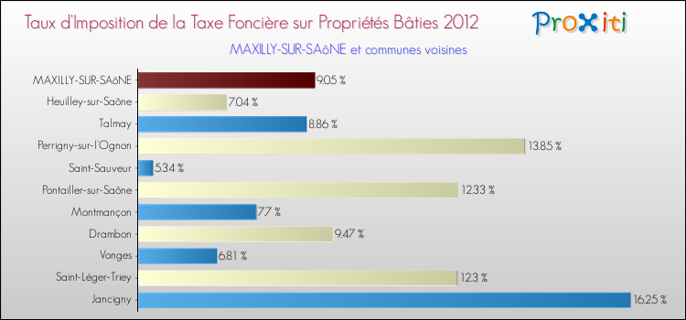Taux d'imposition de la taxe foncière sur le bati 2012 pour MAXILLY-SUR-SAôNE et les communes proches Comparaison des taux d'imposition de la taxe foncière sur le bati 2012 pour MAXILLY-SUR-SAôNE et les communes voisines