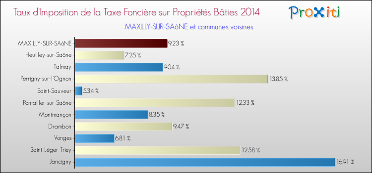 Taux d'imposition de la taxe foncière sur le bati 2014 pour MAXILLY-SUR-SAôNE et les communes proches Comparaison des taux d'imposition de la taxe foncière sur le bati 2014 pour MAXILLY-SUR-SAôNE et les communes voisines