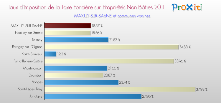 Taux d'imposition de la taxe foncière sur les immeubles et terrains non batis 2011 pour MAXILLY-SUR-SAôNE et les communes proches Comparaison des taux d'imposition de la taxe foncière sur les immeubles et terrains non batis 2011 pour MAXILLY-SUR-SAôNE et les communes voisines