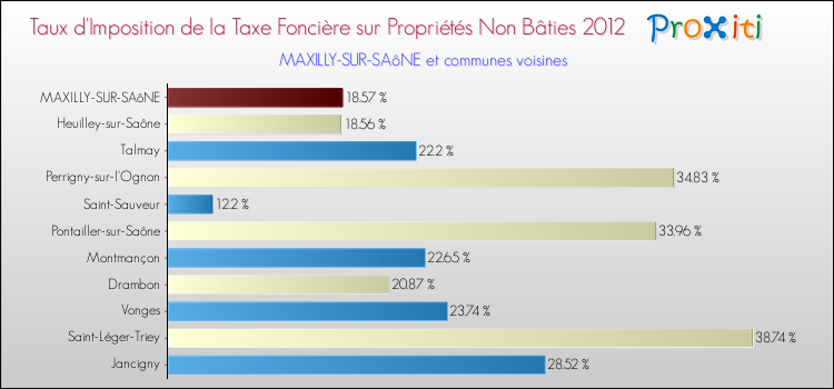 Taux d'imposition de la taxe foncière sur les immeubles et terrains non batis 2012 pour MAXILLY-SUR-SAôNE et les communes proches Comparaison des taux d'imposition de la taxe foncière sur les immeubles et terrains non batis 2012 pour MAXILLY-SUR-SAôNE et les communes voisines