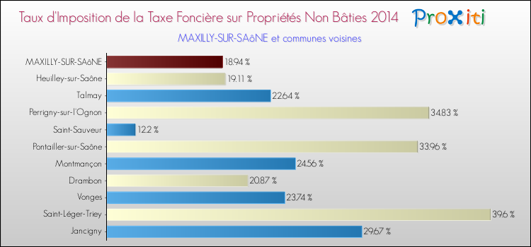 Taux d'imposition de la taxe foncière sur les immeubles et terrains non batis 2014 pour MAXILLY-SUR-SAôNE et les communes proches Comparaison des taux d'imposition de la taxe foncière sur les immeubles et terrains non batis 2014 pour MAXILLY-SUR-SAôNE et les communes voisines