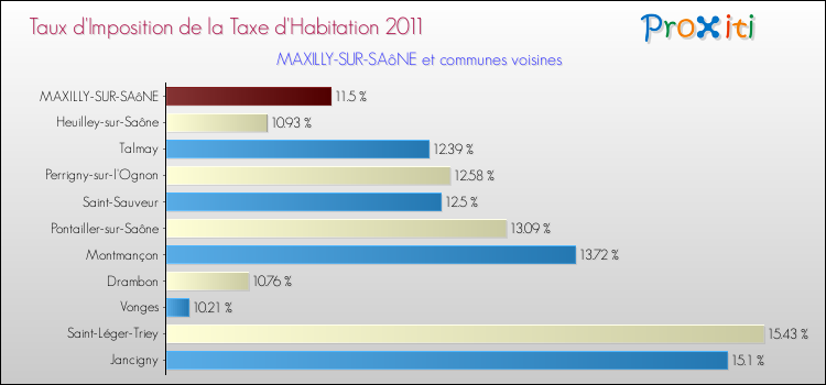 Taux d'imposition de la taxe d'habitation 2011 pour MAXILLY-SUR-SAôNE et les communes proches Comparaison des taux d'imposition de la taxe d'habitation 2011 pour MAXILLY-SUR-SAôNE et les communes voisines