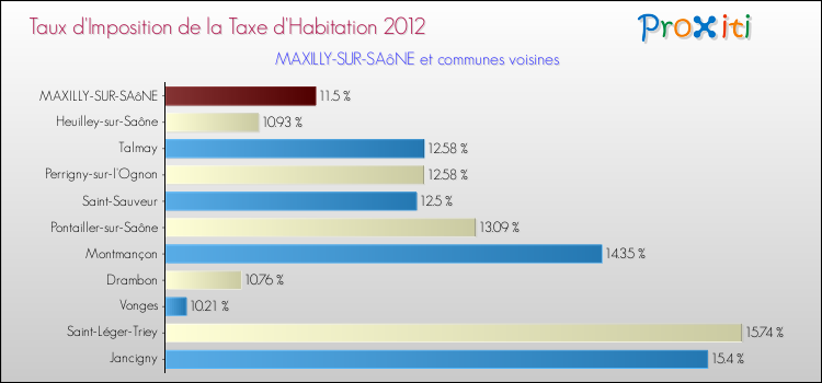 Taux d'imposition de la taxe d'habitation 2012 pour MAXILLY-SUR-SAôNE et les communes proches Comparaison des taux d'imposition de la taxe d'habitation 2012 pour MAXILLY-SUR-SAôNE et les communes voisines
