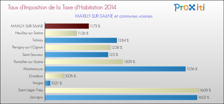 Taux d'imposition de la taxe d'habitation 2014 pour MAXILLY-SUR-SAôNE et les communes proches Comparaison des taux d'imposition de la taxe d'habitation 2014 pour MAXILLY-SUR-SAôNE et les communes voisines