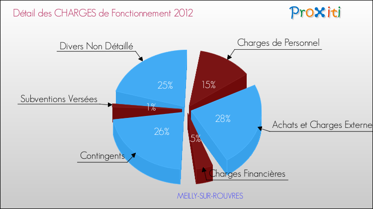 Décomposition des Charges de Fonctionnement 2012 de la commune de MEILLY-SUR-ROUVRES Charges de Fonctionnement 2012 pour la commune de MEILLY-SUR-ROUVRES