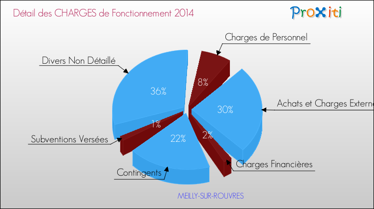 Décomposition des Charges de Fonctionnement 2014 de la commune de MEILLY-SUR-ROUVRES Charges de Fonctionnement 2014 pour la commune de MEILLY-SUR-ROUVRES