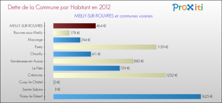 Dette par habitant de la commune en 2012 pour MEILLY-SUR-ROUVRES et les communes proches Comparaison de la dette par habitant de la commune en 2012 pour MEILLY-SUR-ROUVRES et les communes voisines