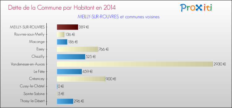 Dette par habitant de la commune en 2014 pour MEILLY-SUR-ROUVRES et les communes proches Comparaison de la dette par habitant de la commune en 2014 pour MEILLY-SUR-ROUVRES et les communes voisines