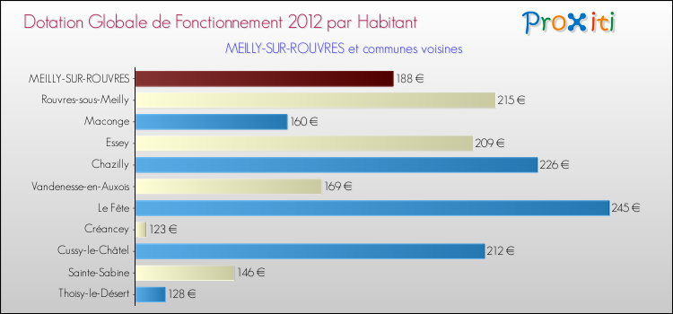 Montant des dotations globales de fonctionnement DGF par Habitant pour MEILLY-SUR-ROUVRES et les communes proches Comparaison des des dotations globales de fonctionnement DGF par habitant pour MEILLY-SUR-ROUVRES et les communes voisines