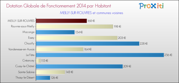 Montant des dotations globales de fonctionnement DGF par Habitant pour MEILLY-SUR-ROUVRES et les communes proches en 2014. Comparaison des des dotations globales de fonctionnement DGF par habitant pour MEILLY-SUR-ROUVRES et les communes voisines en 2014.