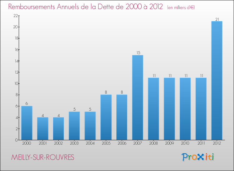 Evolution de l'annuité de la dette pour la commune de MEILLY-SUR-ROUVRES de 2000 à 2012 Annuités de la dette pour MEILLY-SUR-ROUVRES de 2000 à 2012