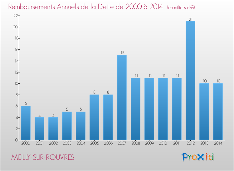 Evolution de l'annuité de la dette pour la commune de MEILLY-SUR-ROUVRES de 2000 à 2014 Annuités de la dette pour MEILLY-SUR-ROUVRES de 2000 à 2014