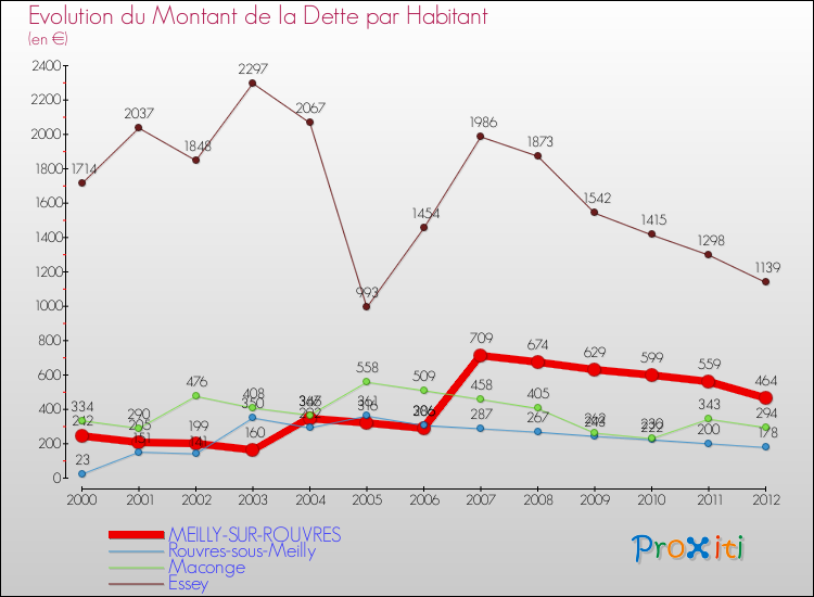 Evolution de la dette par habitant pour la commune de MEILLY-SUR-ROUVRES et les communes proches de 2000 à 2012 Comparaison de la dette par habitant pour MEILLY-SUR-ROUVRES et les communes voisines de 2000 à 2012