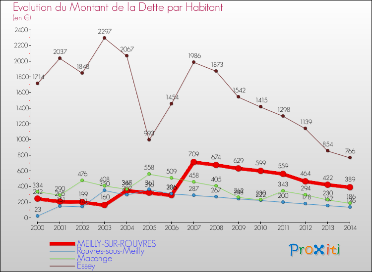Evolution de la dette par habitant pour la commune de MEILLY-SUR-ROUVRES et les communes proches de 2000 à 2014 Comparaison de la dette par habitant pour MEILLY-SUR-ROUVRES et les communes voisines de 2000 à 2014