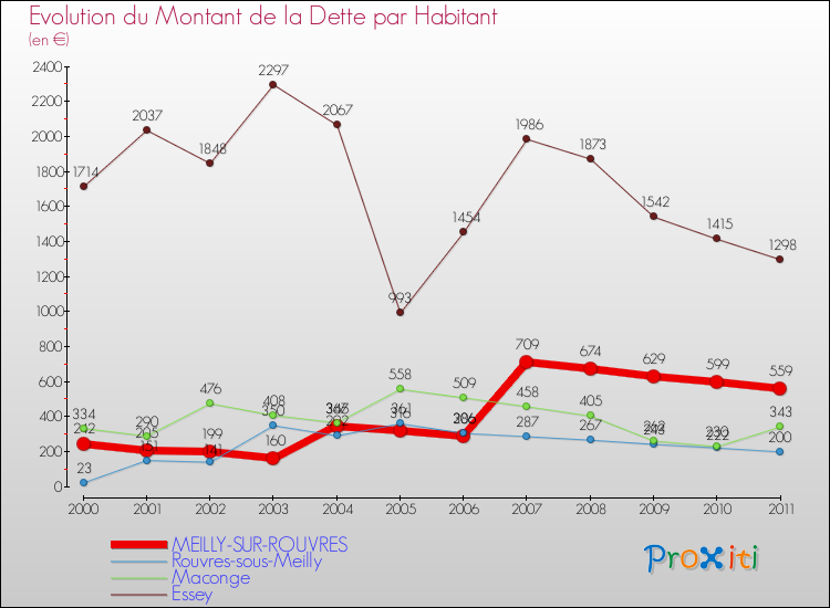 Evolution de la dette par habitant pour la commune de MEILLY-SUR-ROUVRES et les communes proches Comparaison de la dette par habitant pour MEILLY-SUR-ROUVRES et les communes voisines