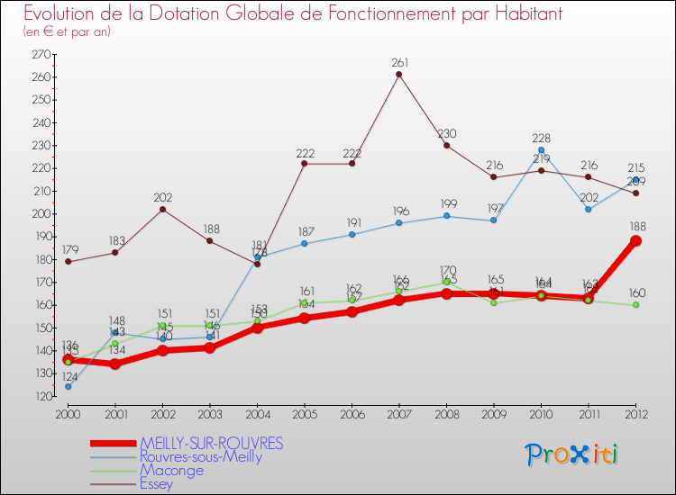 Evolution et montant de la dotation globale de fonctionnement par Habitant pour MEILLY-SUR-ROUVRES et les communes proches Comparaison des dotations globales de fonctionnement par habitant pour MEILLY-SUR-ROUVRES et les communes voisines