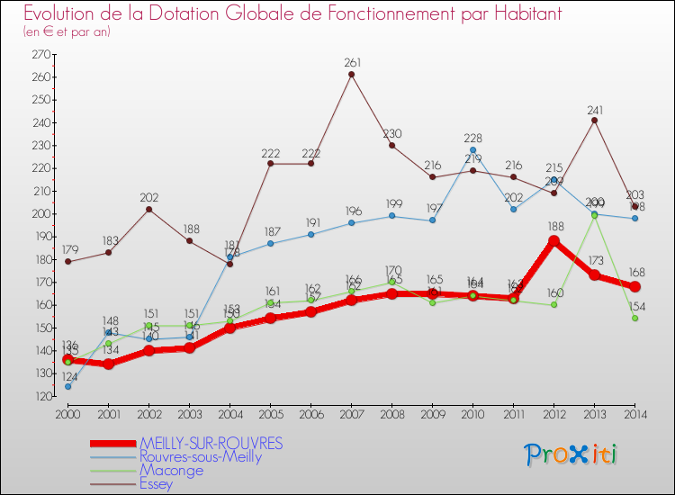 Evolution et montant de la dotation globale de fonctionnement par Habitant pour MEILLY-SUR-ROUVRES et les communes proches de 2000 à 2014. Comparaison des dotations globales de fonctionnement par habitant pour MEILLY-SUR-ROUVRES et les communes voisines de 2000 à 2014.