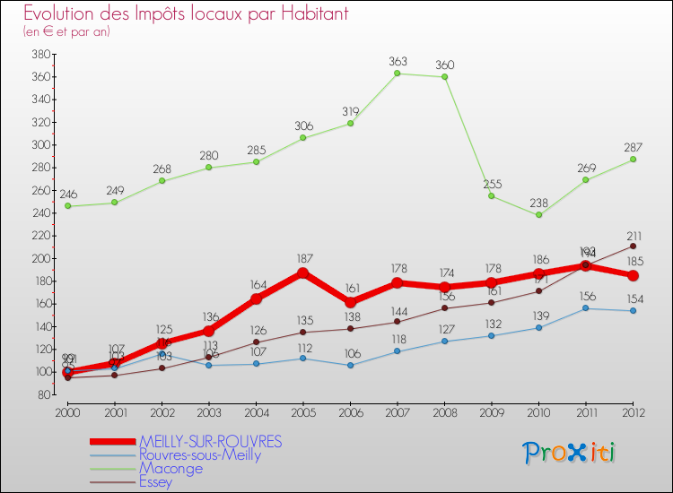 Evolution et montant des impôts locaux par Habitant pour MEILLY-SUR-ROUVRES et les communes proches Comparaison des impôts locaux par habitant pour MEILLY-SUR-ROUVRES et les communes voisines
