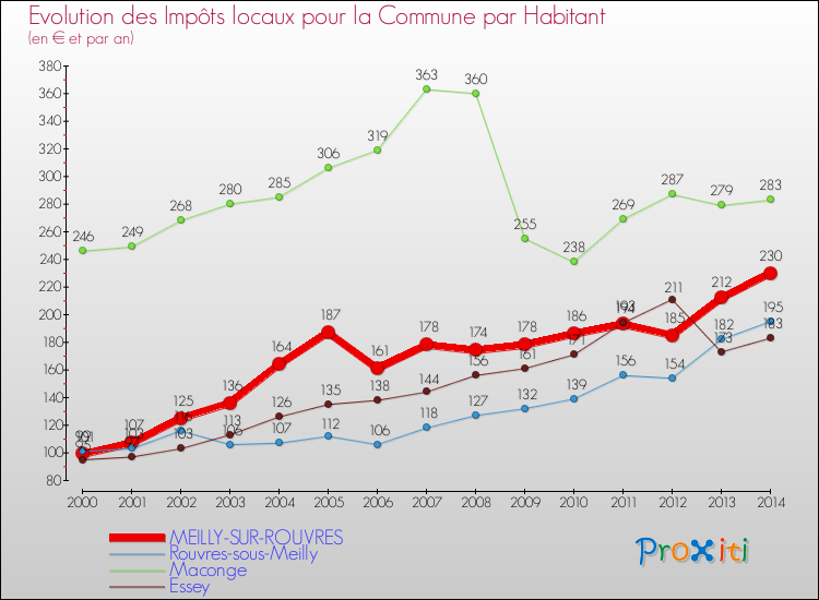 Evolution et montant des impôts locaux par Habitant pour MEILLY-SUR-ROUVRES et les communes proches de 2000 à 2014 Comparaison des impôts locaux par habitant pour MEILLY-SUR-ROUVRES et les communes voisines de 2000 à 2014