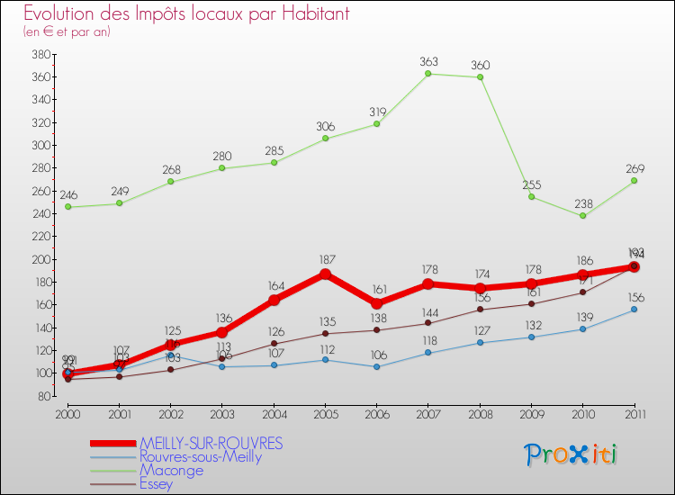 Evolution et montant des impôts locaux par Habitant pour MEILLY-SUR-ROUVRES et les communes proches Comparaison des impôts locaux par habitant pour MEILLY-SUR-ROUVRES et les communes voisines