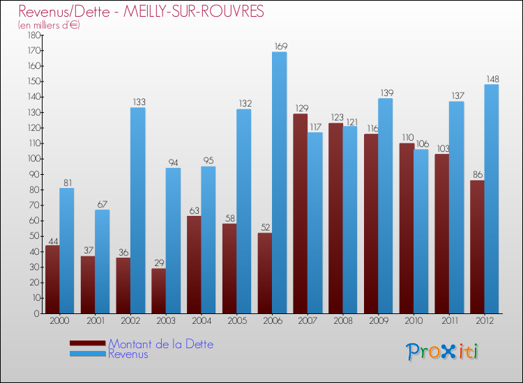 Evolution comparée de la dette et des revenus pour la commune de MEILLY-SUR-ROUVRES de 2000 à 2012 Comparaison de la dette et des revenus pour MEILLY-SUR-ROUVRES de 2000 à 2012