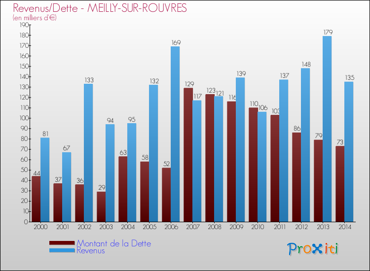 Evolution comparée de la dette et des revenus pour la commune de MEILLY-SUR-ROUVRES de 2000 à 2014 Comparaison de la dette et des revenus pour MEILLY-SUR-ROUVRES de 2000 à 2014