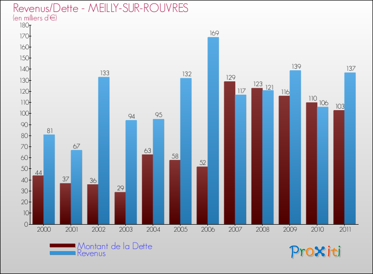 Evolution comparée de la dette et des revenus pour la commune de MEILLY-SUR-ROUVRES de 2000 à 2011 Comparaison de la dette et des revenus pour MEILLY-SUR-ROUVRES de 2000 à 2011
