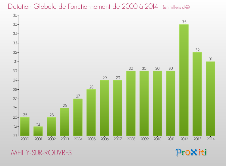 Evolution du montant de la Dotation Globale de Fonctionnement pour la commune de MEILLY-SUR-ROUVRES de 2000 à 2014 Evolution du montant de la Dotation Globale de Fonctionnement pour MEILLY-SUR-ROUVRES de 2000 à 2014