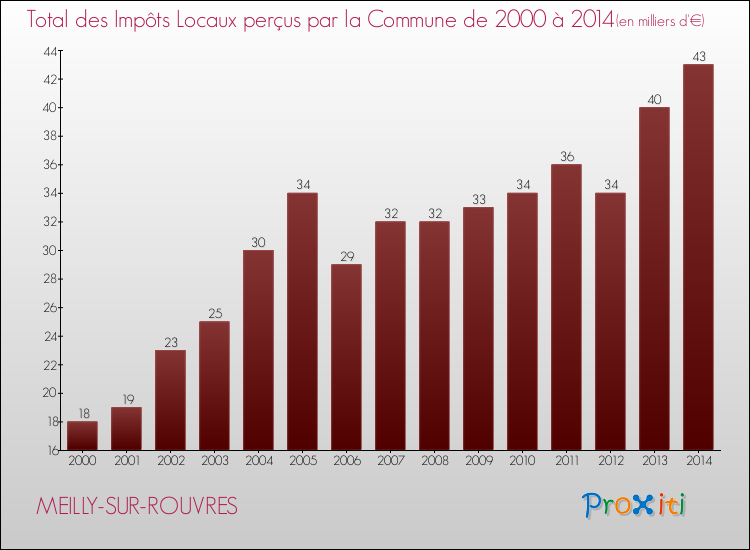 Evolution des Impôts Locaux pour la commune de MEILLY-SUR-ROUVRES de 2000 à 2014 Evolution des Impôts Locaux pour MEILLY-SUR-ROUVRES de 2000 à 2014