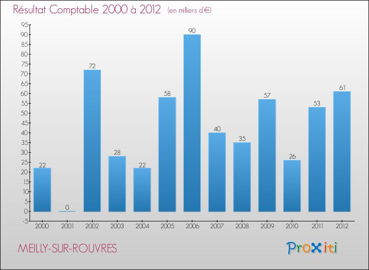 Evolution du résultat comptable pour la commune de MEILLY-SUR-ROUVRES de 2000 à 2012 Evolution du résultat comptable pour MEILLY-SUR-ROUVRES de 2000 à 2012