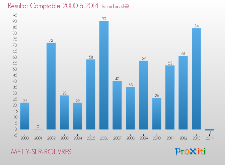 Evolution du résultat comptable pour la commune de MEILLY-SUR-ROUVRES de 2000 à 2014 Evolution du résultat comptable pour MEILLY-SUR-ROUVRES de 2000 à 2014